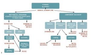 The process of recycling e-waste