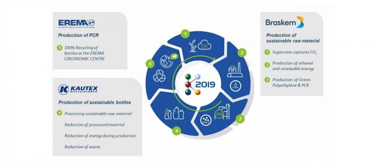 Closed Plastic Loop Following the Idea of Circular Economy