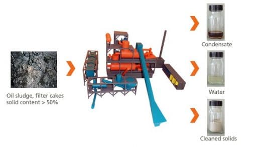 VacuDry® – Oily Waste Recycling in the 21st Century