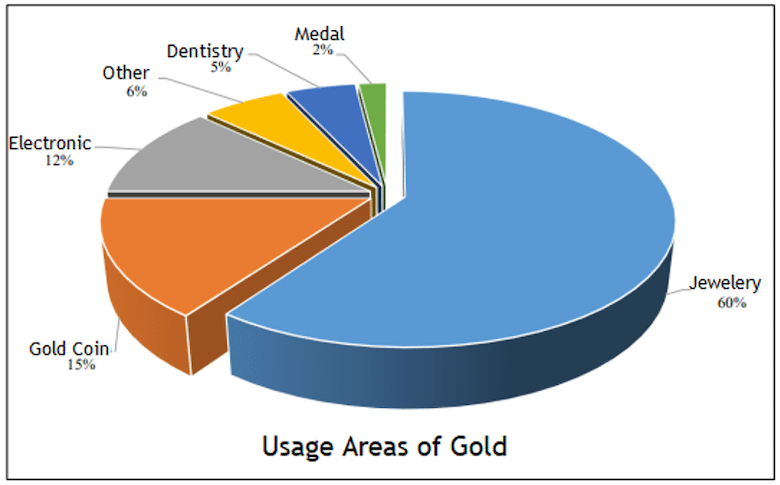 Gold Refining