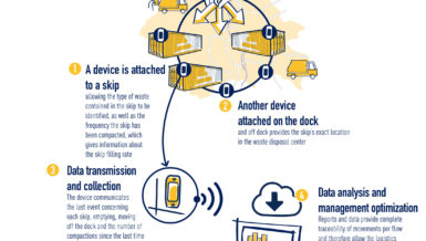 Artificial Intelligence: a Unique Solution To Optimize Waste Collection In France