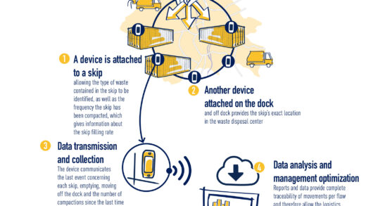 Artificial Intelligence: a Unique Solution To Optimize Waste Collection In France