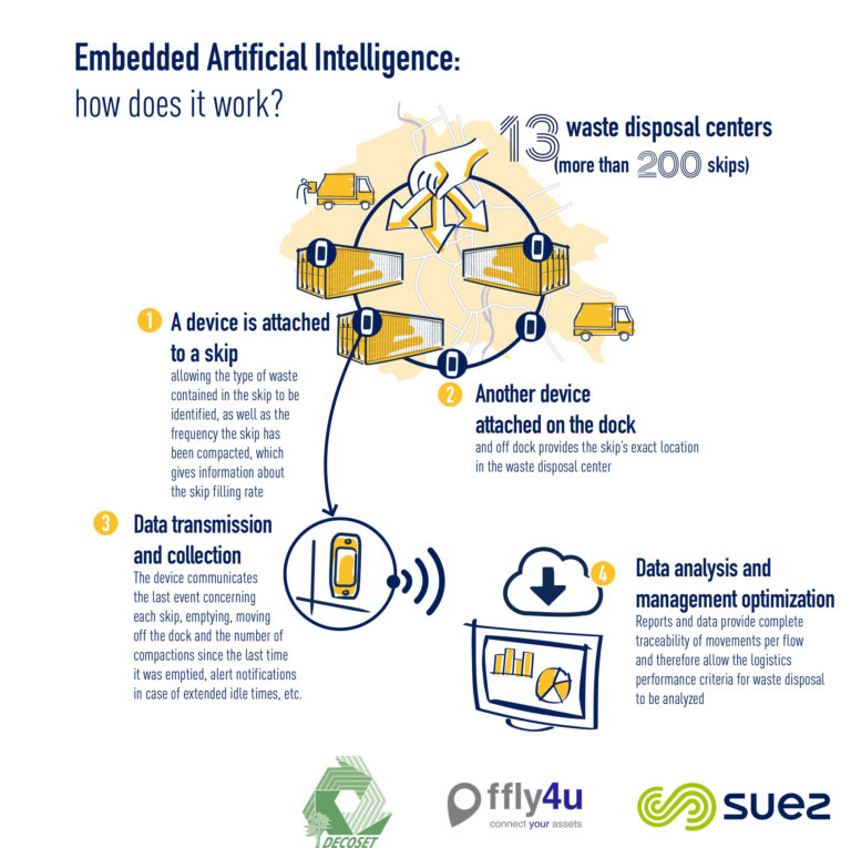 Artificial Intelligence: a Unique Solution To Optimize Waste Collection In France
