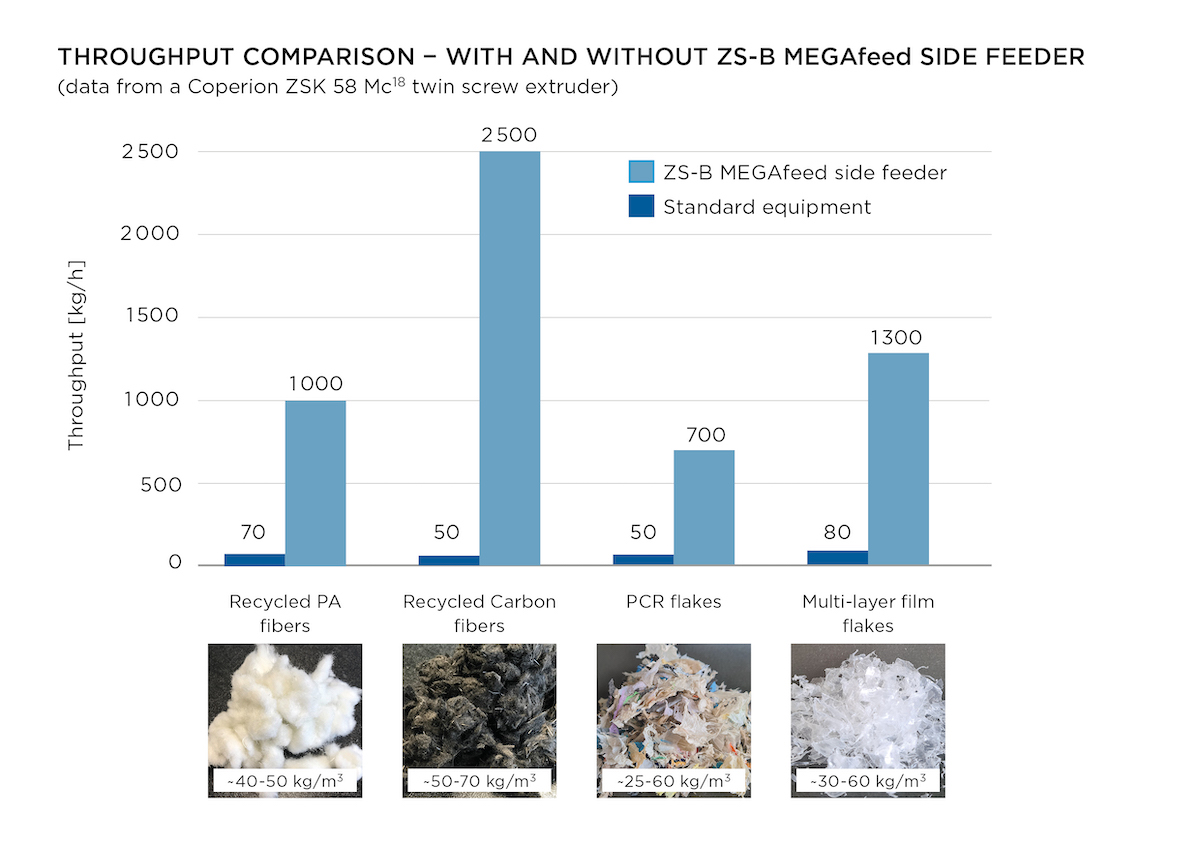 Innovative ZS-B MEGAfeed Side Feeder Makes Plastics Recycling Markedly More Economical