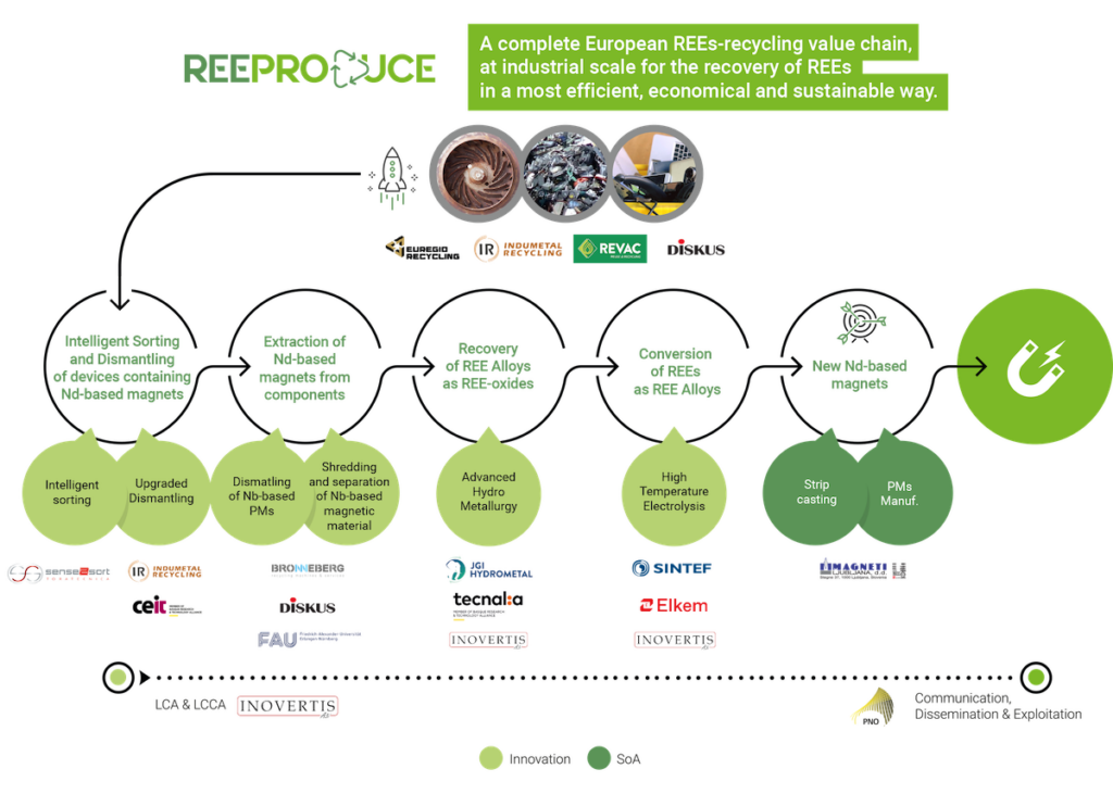 The REEPRODUCE'S Intelligent Sorting Pilor: First Step in the Establishment of a Resilient Permanent Magnet Value Chain in Europe
