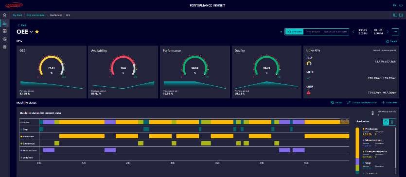 Dark dashboard screen with four gauges for OEE, availability, performance and quality, other KPIs on the right and a colour-coded machine status timeline below