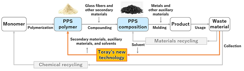 Flow diagram of PPS from monomer through polymer, composition, product and waste material, with Toray's new technology returning waste to PPS polymer